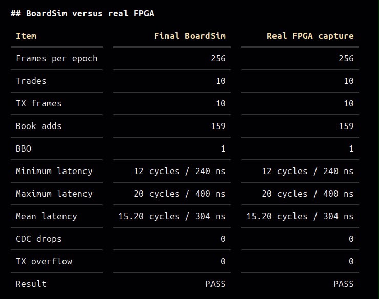 Side-by-side comparison of the final BoardSim and real FPGA capture: 256 frames, 10 trades, 10 TX frames, 12-cycle minimum, 20-cycle maximum, 15.2-cycle mean, zero CDC drops, zero TX overflow and PASS on both