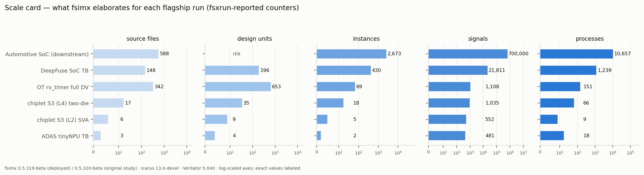 Why FSimX Built Its Own SystemVerilog Front End