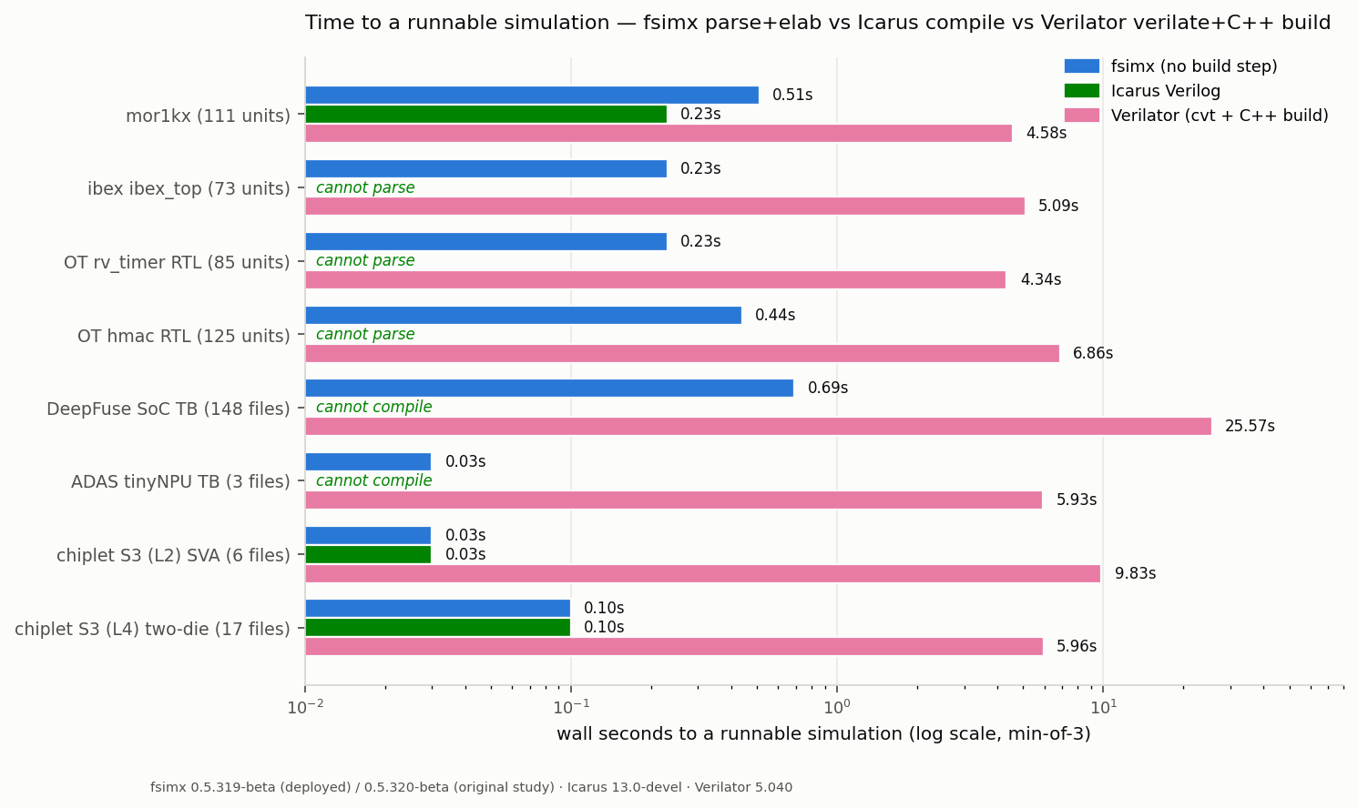 Time to a runnable simulation across eight designs and three tools, log scale, with UVM and modern-SV failures annotated