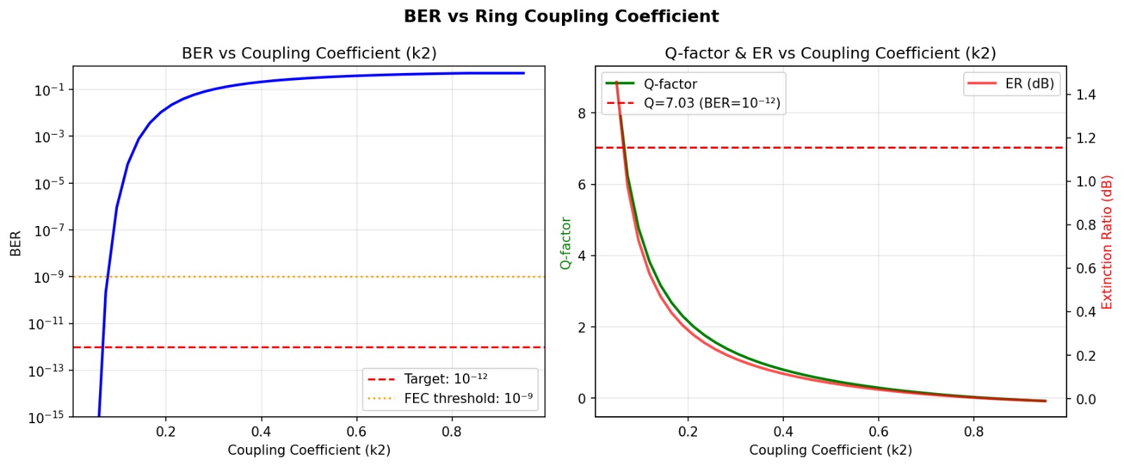 BER vs ring coupling coefficient — BER spans from 10^-15 to 10^-1 across coupling range, with Q-factor and extinction ratio