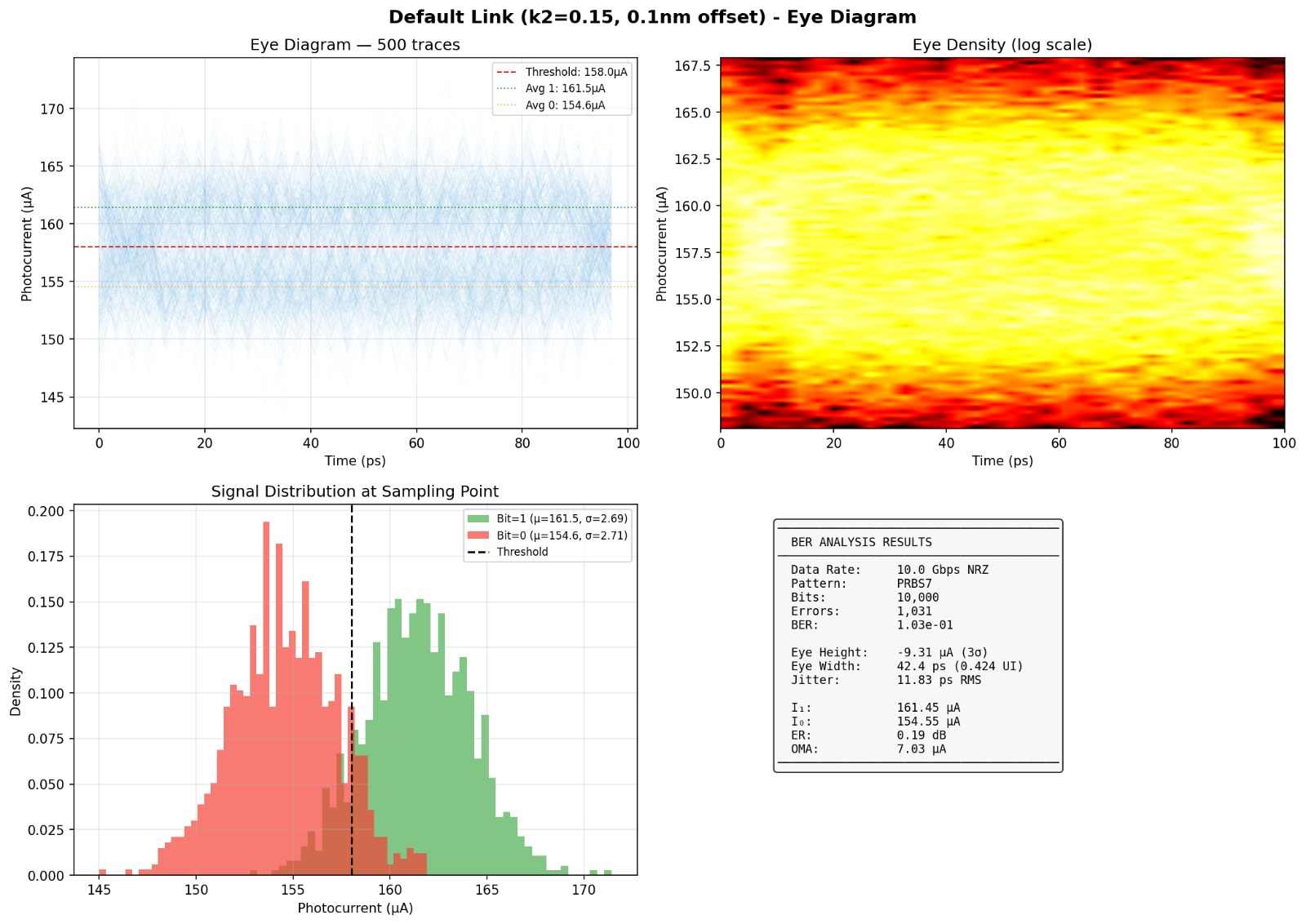 Eye diagram at default configuration (k2=0.15, 0.1nm offset) — nearly closed eye, BER=1.03e-01, 1031 errors in 10000 bits