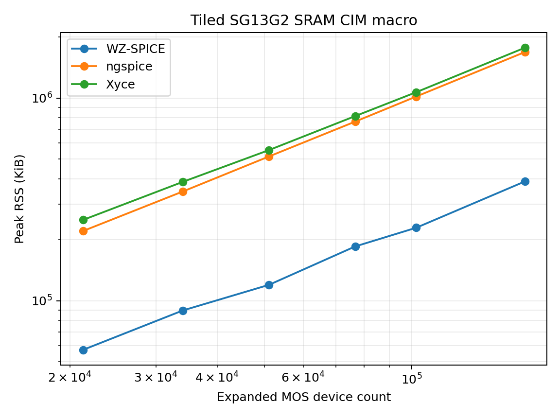 WIOWIZ Native SPICE at Scale: An 8T SRAM Compute Macro to 170,240 MOS Devices