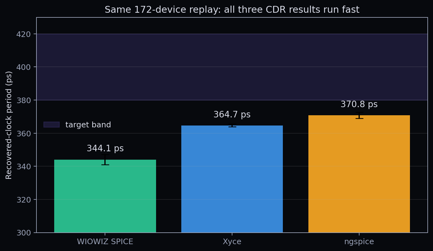 WIOWIZ uPHY: Coupling FSimX and Native SPICE on a 2.5 Gb/s Recovered-Clock Link